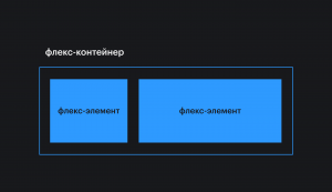 Пример флекс-контейнера и вложенных в него флекс-элементов