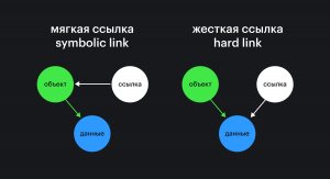 Типы ссылок в Unix-подобных системах