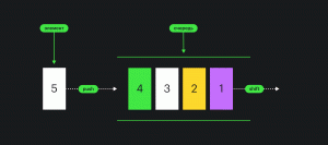 В очереди четыре элемента. Слева, в конце очереди, четвёртый элемент, справа, в самом начале — первый. Пятый элемент добавляется в конец после четвёртого, а удаляется сначала первый.