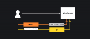 схема Client Side Rendering